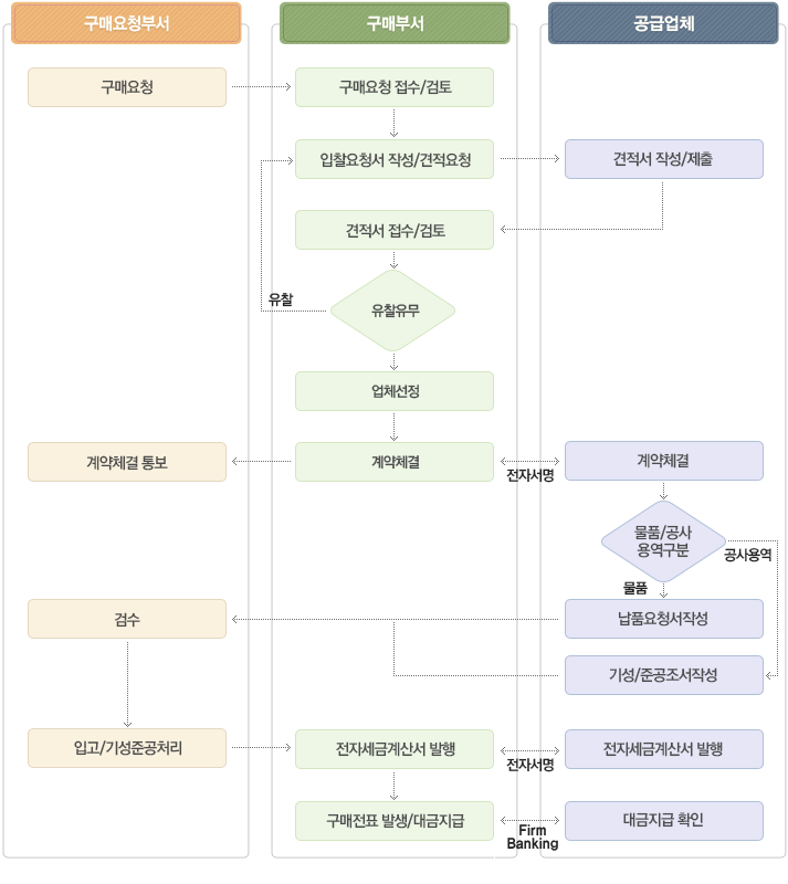 구매절차
