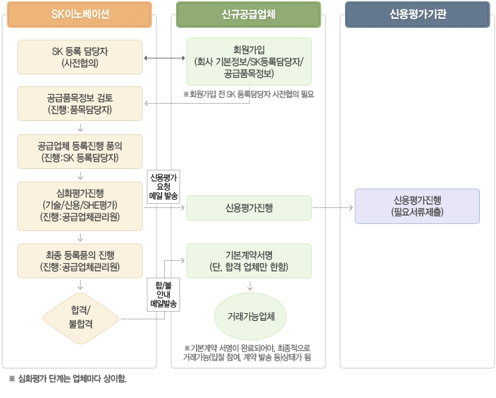 공급업체 등록안내